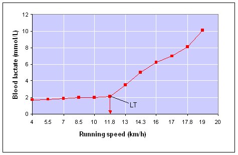 Anaerobic threshold graph