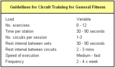 Circuit training parameters