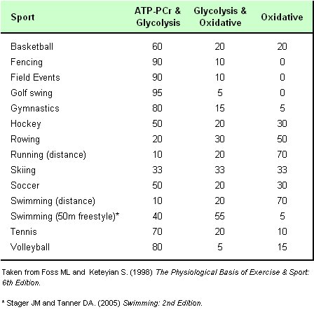 Energy systems in various sports