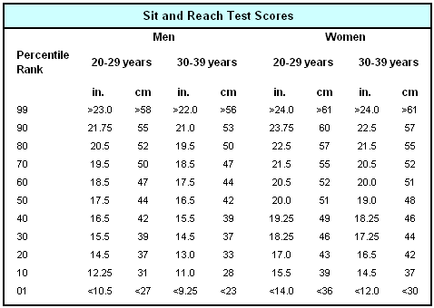 Sit and reach test scores