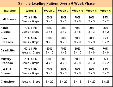 Loading pattern in football strength training