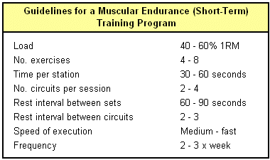 Circuit training parameters for strength endurance training