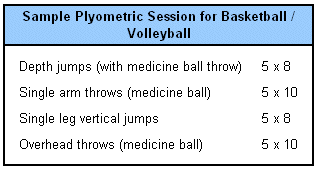 Sample plyometric training session for basketball