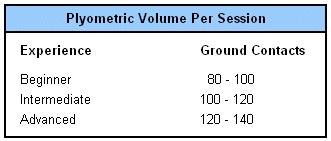 Volume for a plyometric session