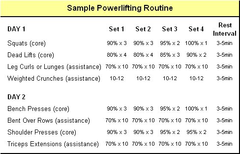 Powerlifting routines