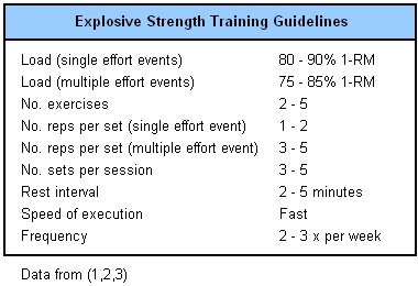 Parameters for explosive strength training