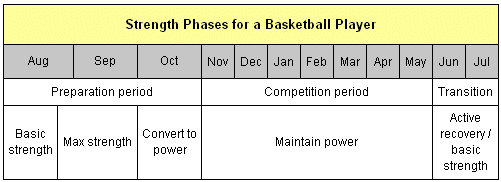 Phases of strength for a basketball player