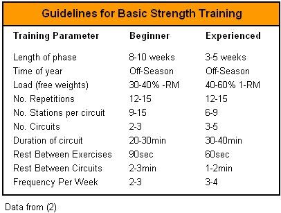 Parameters for basic strength weight training programs