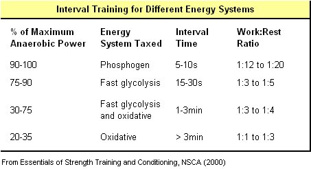 Interval training parameters