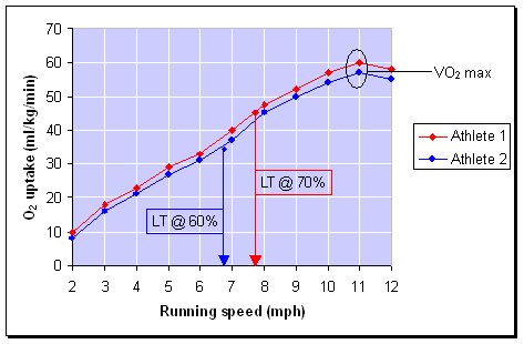 Lactate threshold graph