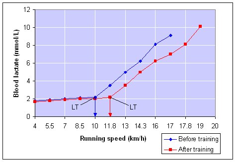 Result of lactate threshold training