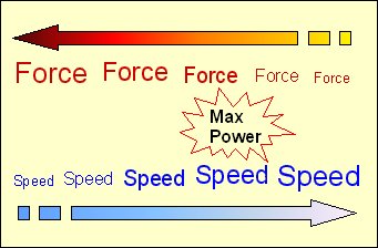 Force - velocity relationship and maximum power