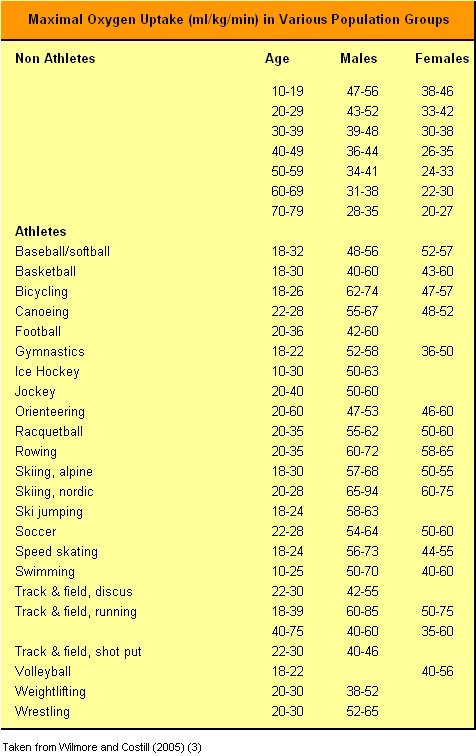 Vo2max in various population groups