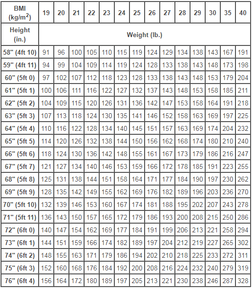 Body Fat Percentage Height Weight Chart